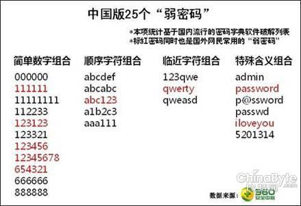 中国网民最易被黑客破解的前25位